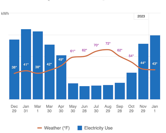 Example energy usage chart
